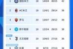 意甲积分榜：罗马两连胜先赛升第3，尤文将战克雷莫内塞