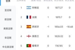 被扣18.68分!西班牙0-0战平佛得角,FIFA实时排名跌至世界第3