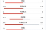 西班牙4-0沙特全场数据:射门22-3,射正8-1 控球率67%-33%
