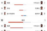 正面抗衡!全场数据:阿根廷22射10正,佛得角16射5正!