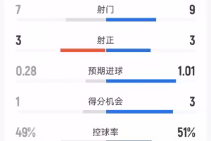 切尔西0-0曼联半场数据：射门7-9，射正3-3，得分机会1-3
